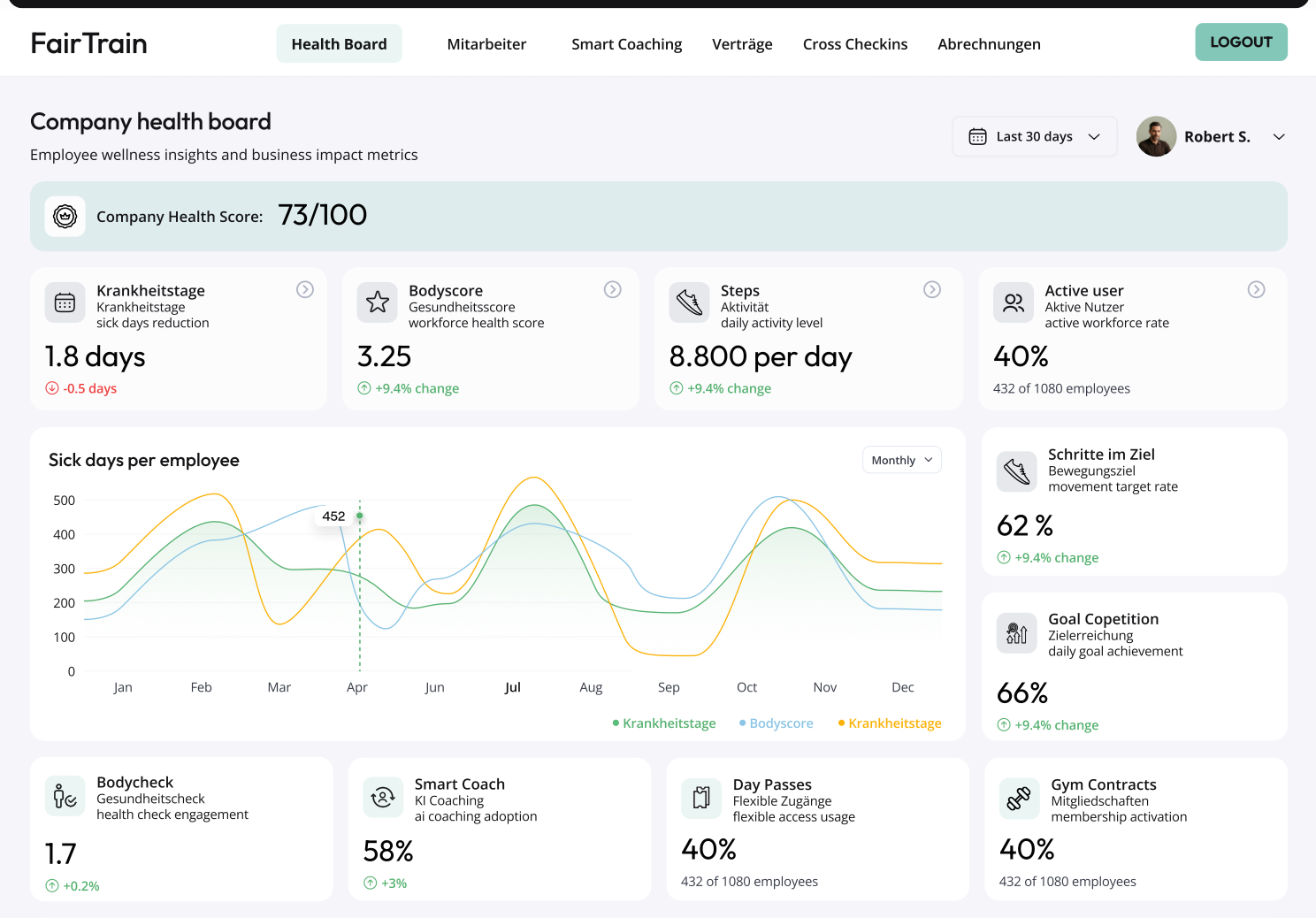 FairTrain Company Health Board mit Company Health Score, Beteiligung, Körperanalyse, Aktivität und Verlaufsdiagrammen